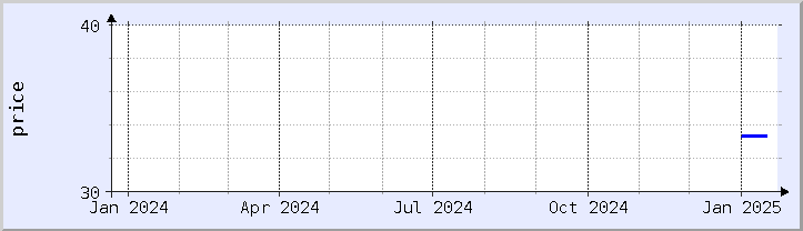 historical price chart - current year (updated January 21)