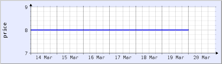 gráfico histórico de preços - semana atual (atualizado em 18 de março)