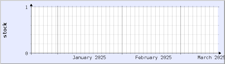 historical stock availability chart - current month (updated March 18)