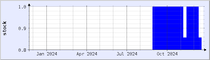 historical stock availability chart - current year (updated December 21)