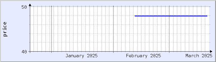 historical price chart - current month (updated February 22)