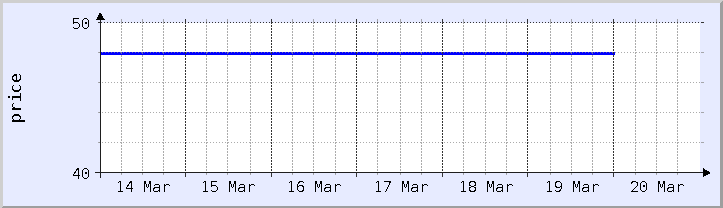 historical price chart - current week (updated February 22)