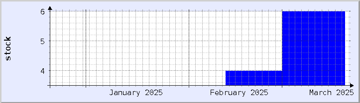 historical stock availability chart - current month (updated February 22)