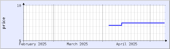 historical price chart - current month (updated May 9)