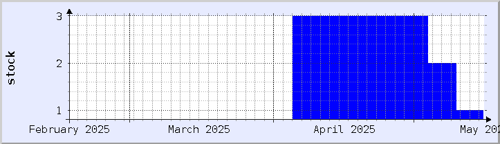 historical stock availability chart - current month (updated May 9)