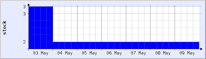 historical stock availability chart - current week (updated May 9)