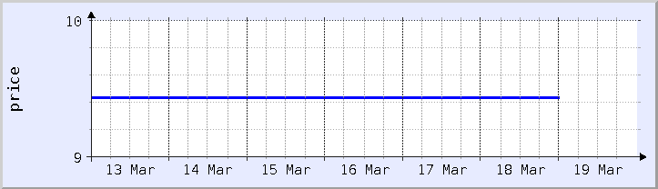 過去の価格チャート - 今週 (更新日 3月18日)