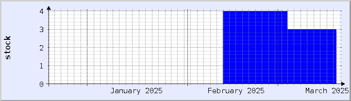 graphique historique de la disponibilité du stock - mois en cours (mis à jour le 18 mars)