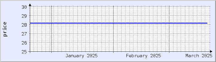 grafik harga historis - bulan ini (diperbarui 18 Maret)