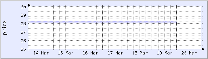 grafik harga historis - minggu ini (diperbarui 18 Maret)