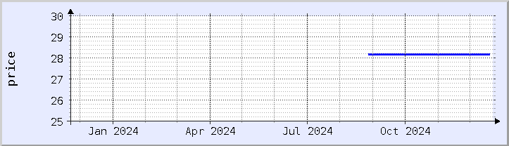 historical price chart - current year (updated December 21)