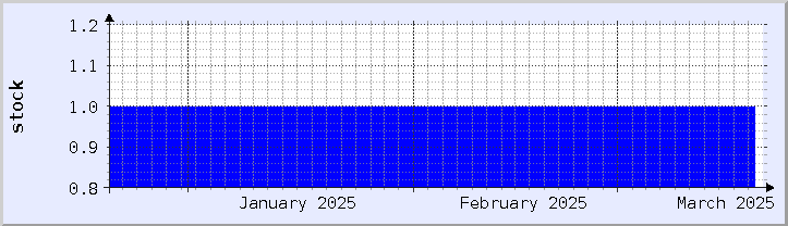 grafik ketersediaan stok historis - bulan ini (diperbarui 18 Maret)