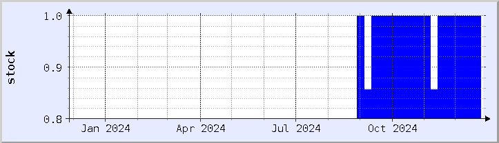 historical stock availability chart - current year (updated December 26)