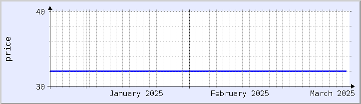 historical price chart - current month (updated December 21)