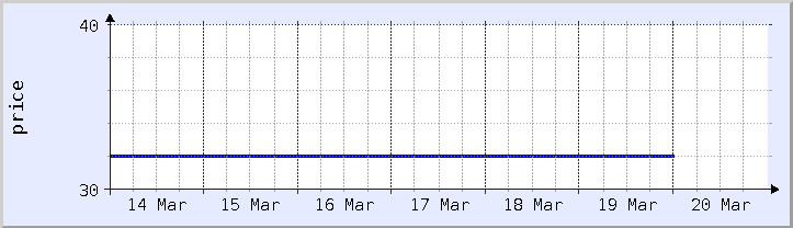 gráfico histórico de precios - semana actual (actualizado el 18 de marzo)