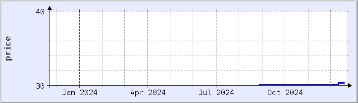 historical price chart - current year (updated December 21)