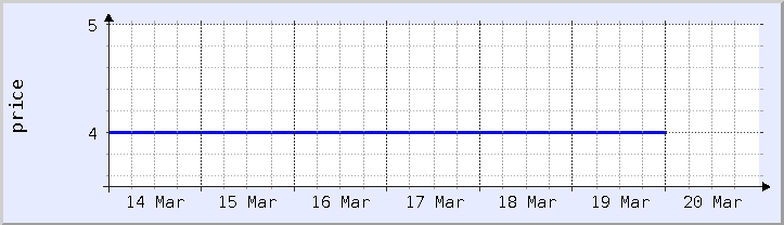 gráfico histórico de precios - semana actual (actualizado el 18 de marzo)