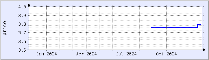 historical price chart - current year (updated December 21)