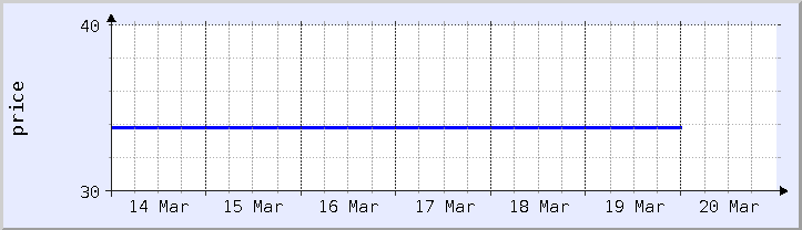 過去の価格チャート - 今週 (更新日 3月18日)