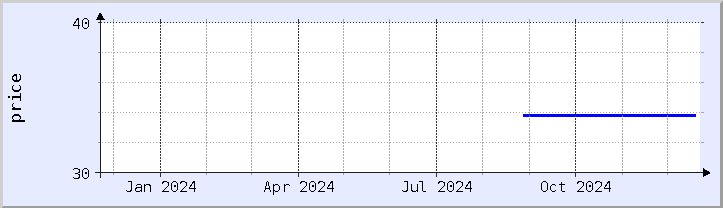 historical price chart - current year (updated December 21)