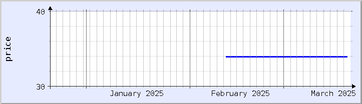 過去の価格チャート - 今月 (更新日 3月18日)