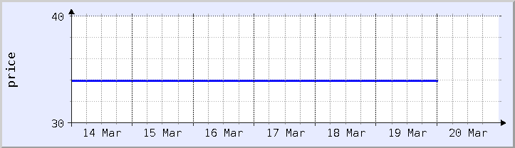 historical price chart - current week (updated February 22)