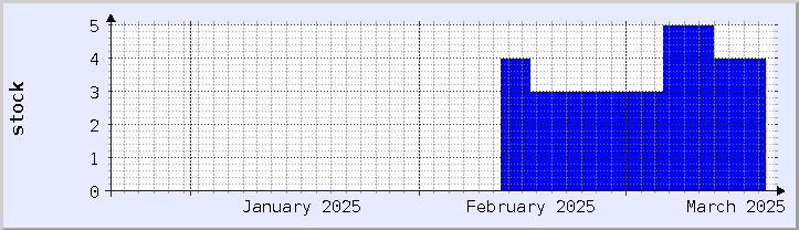 historical stock availability chart - current month (updated February 22)