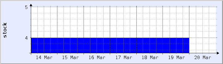 過去の在庫状況チャート - 今週 (更新日 3月18日)