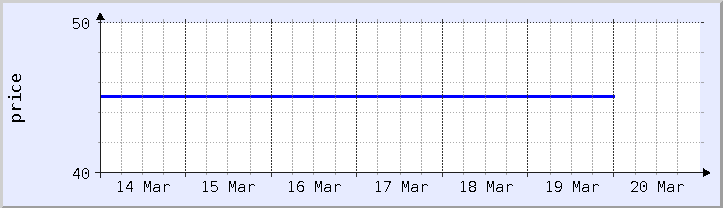 graphique historique des prix - semaine en cours (mis à jour le 18 mars)