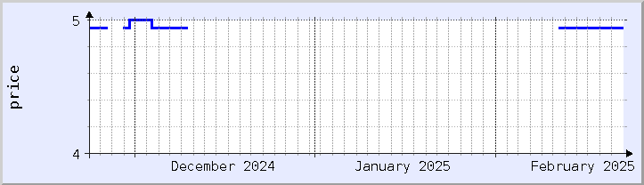 historical price chart - current month (updated February 22)