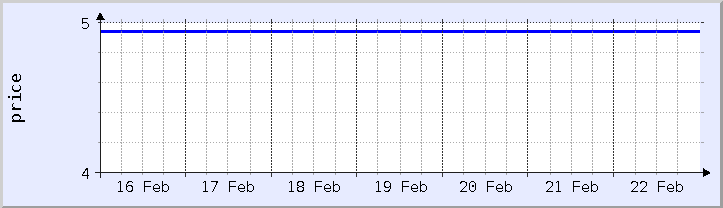 historical price chart - current week (updated February 22)