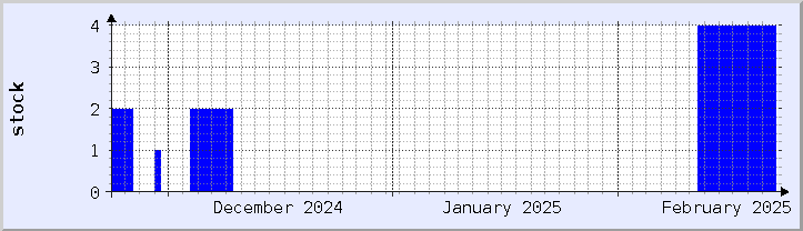 historical stock availability chart - current month (updated February 22)