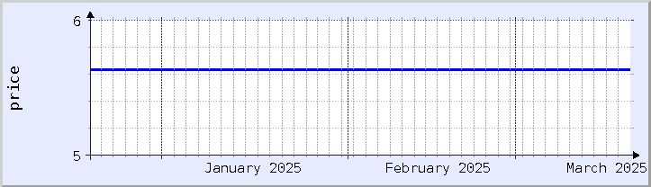 historical price chart - current month (updated December 21)