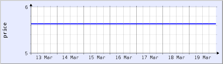 graphique historique des prix - semaine en cours (mis à jour le 18 mars)