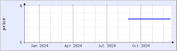 historical price chart - current year (updated December 21)