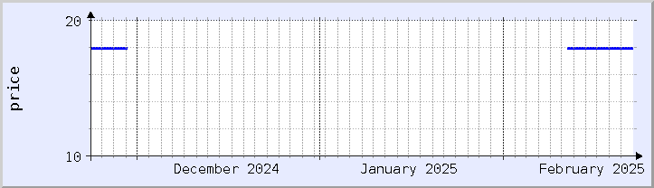 historical price chart - current month (updated February 22)