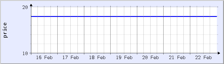 historical price chart - current week (updated February 22)