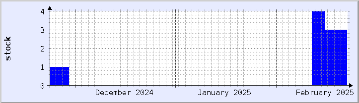 historical stock availability chart - current month (updated February 22)