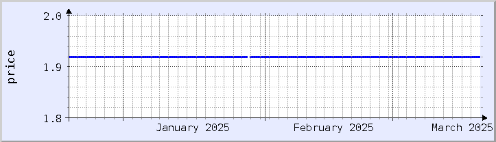 gráfico histórico de precios - mes actual (actualizado el 18 de marzo)