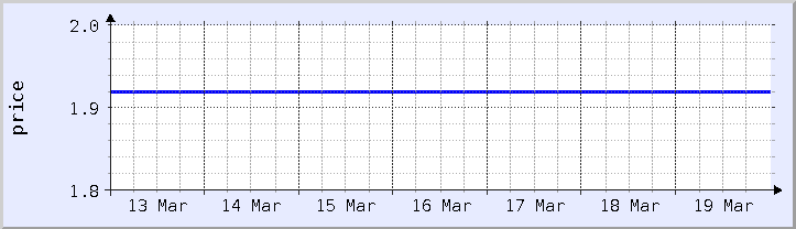 gráfico histórico de precios - semana actual (actualizado el 18 de marzo)