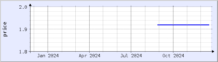 historical price chart - current year (updated December 21)