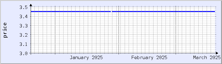 historical price chart - current month (updated December 21)