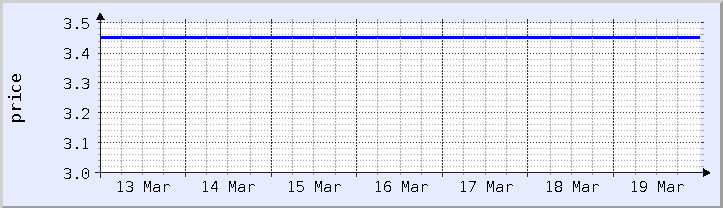 historical price chart - current week (updated December 21)