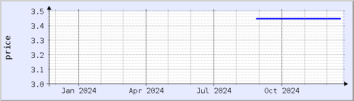 historical price chart - current year (updated December 21)