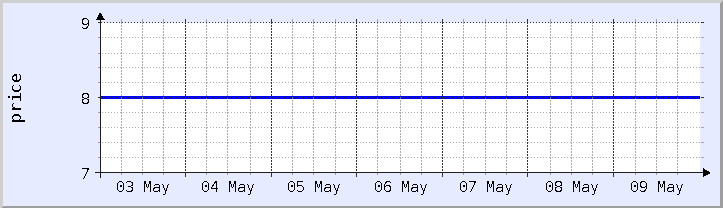 historical price chart - current week (updated May 9)