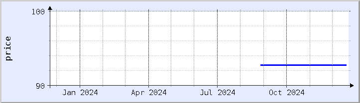 historical price chart - current year (updated December 21)