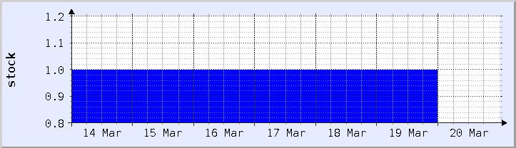 gráfico histórico de disponibilidade de estoque - semana atual (atualizado em 19 de março)