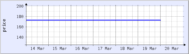 historical price chart - current week (updated January 21)