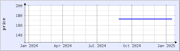 historical price chart - current year (updated January 21)