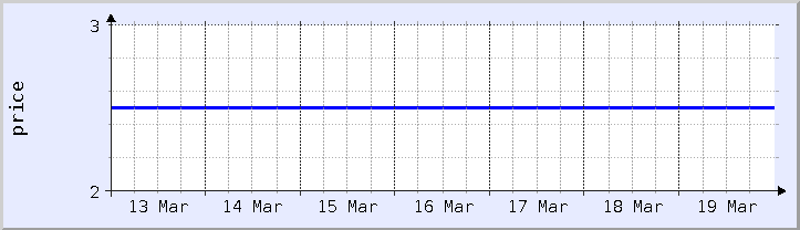 過去の価格チャート - 今週 (更新日 3月18日)